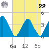 Coopers Creek bridge tide chart for Sunday, August 22, 2021