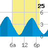 Coopers Creek bridge tide chart for Wednesday, August 25, 2021
