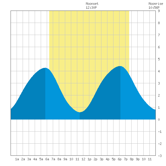 Coopers Creek bridge tide chart for Saturday, August 28, 2021