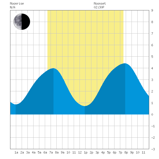 Coopers Creek bridge tide chart for Monday, August 30, 2021