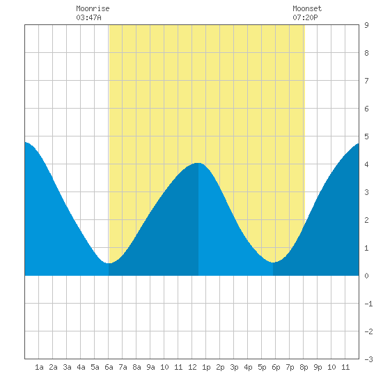 Coopers Creek bridge tide chart for Friday, August 6, 2021