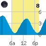 Coopers Creek bridge tide chart for Sunday, August 8, 2021