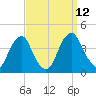 Coopers Creek bridge tide chart for Sunday, September 12, 2021
