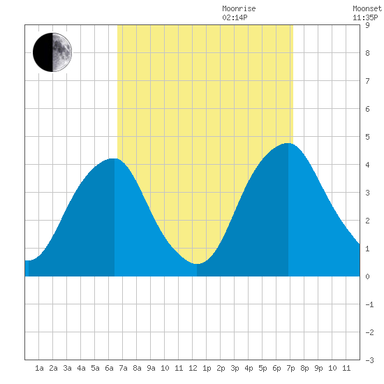 Coopers Creek bridge tide chart for Monday, September 13, 2021