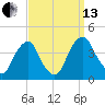 Coopers Creek bridge tide chart for Monday, September 13, 2021