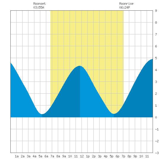Coopers Creek bridge tide chart for Saturday, September 18, 2021