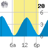 Coopers Creek bridge tide chart for Monday, September 20, 2021