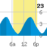 Coopers Creek bridge tide chart for Thursday, September 23, 2021