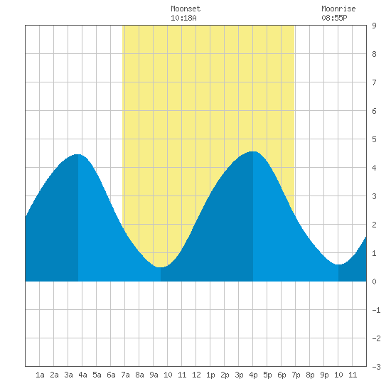 Coopers Creek bridge tide chart for Friday, September 24, 2021