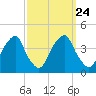Coopers Creek bridge tide chart for Friday, September 24, 2021