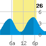 Coopers Creek bridge tide chart for Sunday, September 26, 2021