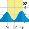 Coopers Creek bridge tide chart for Monday, September 27, 2021