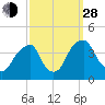 Coopers Creek bridge tide chart for Tuesday, September 28, 2021