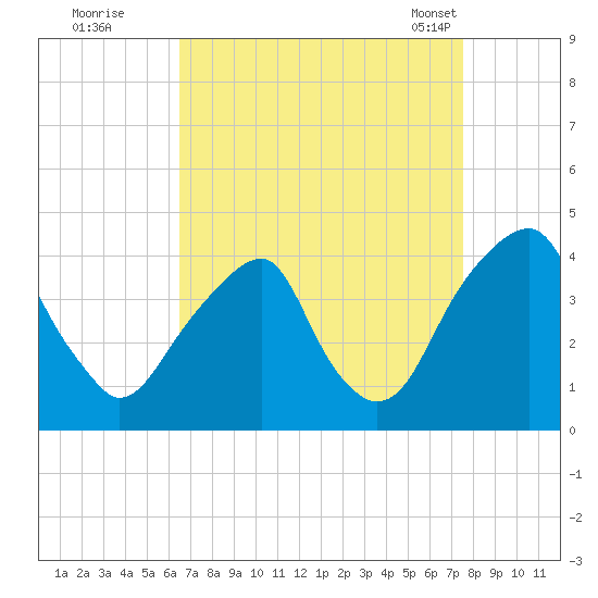 Coopers Creek bridge tide chart for Thursday, September 2, 2021
