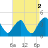 Coopers Creek bridge tide chart for Thursday, September 2, 2021