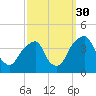 Coopers Creek bridge tide chart for Thursday, September 30, 2021