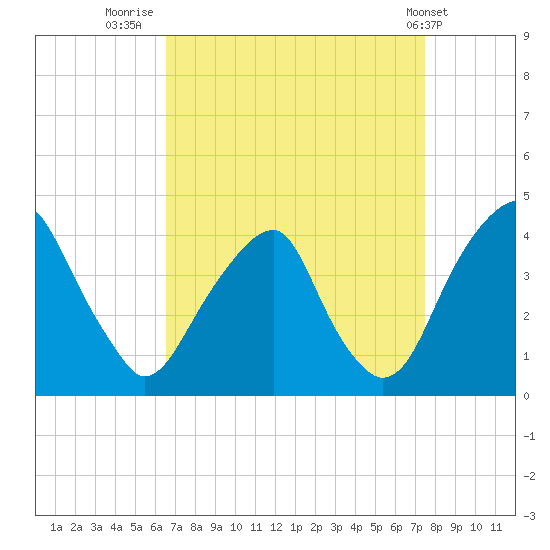 Coopers Creek bridge tide chart for Saturday, September 4, 2021