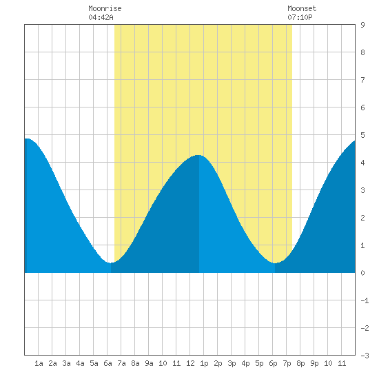 Coopers Creek bridge tide chart for Sunday, September 5, 2021