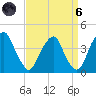 Coopers Creek bridge tide chart for Monday, September 6, 2021
