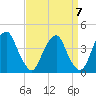 Coopers Creek bridge tide chart for Tuesday, September 7, 2021