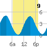Coopers Creek bridge tide chart for Thursday, September 9, 2021