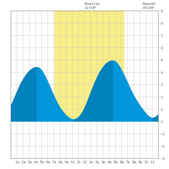 Coopers Creek bridge tide chart for Sunday, October 10, 2021