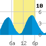 Coopers Creek bridge tide chart for Sunday, October 10, 2021