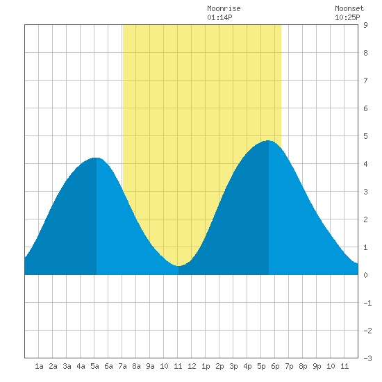 Coopers Creek bridge tide chart for Monday, October 11, 2021