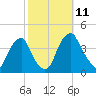 Coopers Creek bridge tide chart for Monday, October 11, 2021
