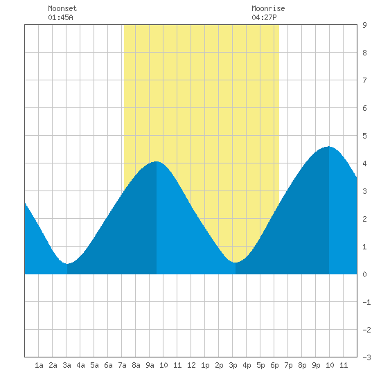 Coopers Creek bridge tide chart for Friday, October 15, 2021