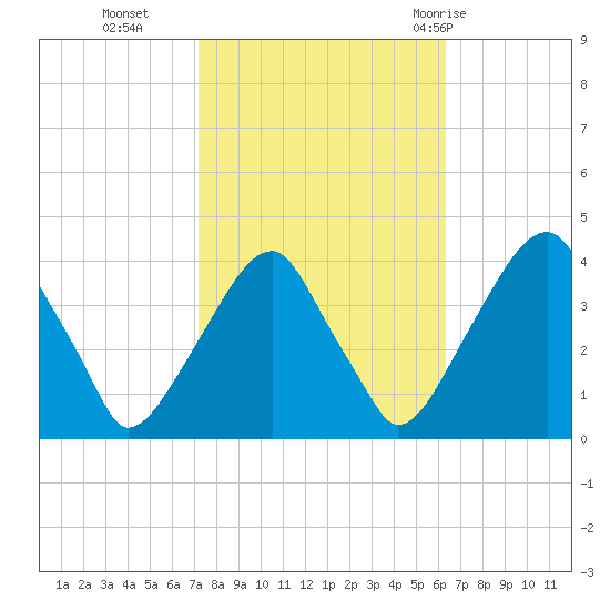 Coopers Creek bridge tide chart for Saturday, October 16, 2021