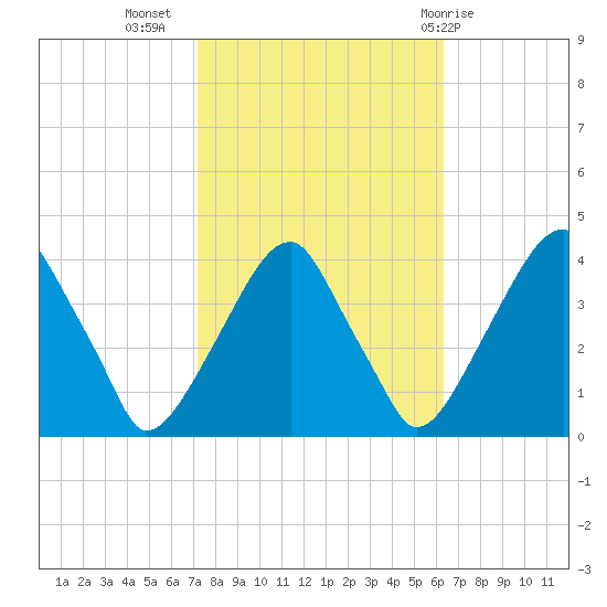 Coopers Creek bridge tide chart for Sunday, October 17, 2021