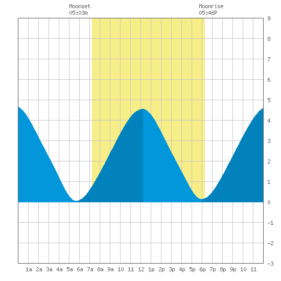 Coopers Creek bridge tide chart for Monday, October 18, 2021