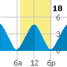 Coopers Creek bridge tide chart for Monday, October 18, 2021