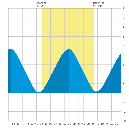 Coopers Creek bridge tide chart for Tuesday, October 19, 2021