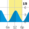 Coopers Creek bridge tide chart for Tuesday, October 19, 2021