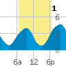 Coopers Creek bridge tide chart for Friday, October 1, 2021