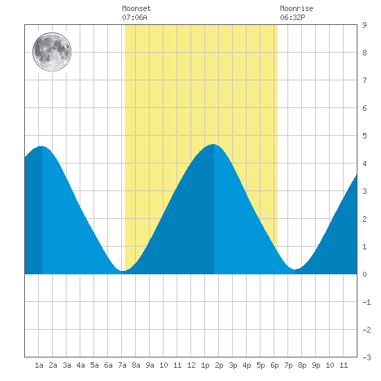 Coopers Creek bridge tide chart for Wednesday, October 20, 2021