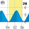 Coopers Creek bridge tide chart for Wednesday, October 20, 2021