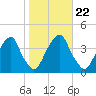 Coopers Creek bridge tide chart for Friday, October 22, 2021
