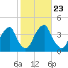 Coopers Creek bridge tide chart for Saturday, October 23, 2021