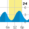 Coopers Creek bridge tide chart for Sunday, October 24, 2021