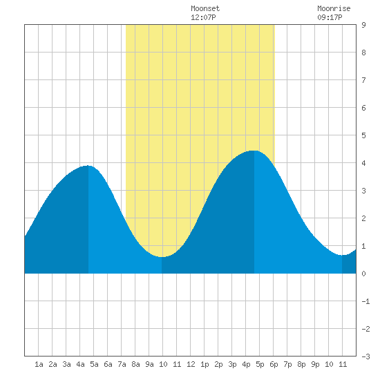 Coopers Creek bridge tide chart for Monday, October 25, 2021