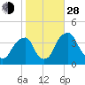 Coopers Creek bridge tide chart for Thursday, October 28, 2021