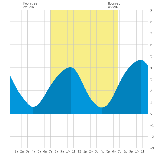 Coopers Creek bridge tide chart for Saturday, October 2, 2021