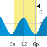Coopers Creek bridge tide chart for Monday, October 4, 2021