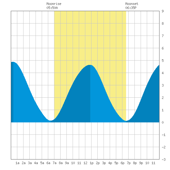 Coopers Creek bridge tide chart for Tuesday, October 5, 2021
