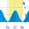 Coopers Creek bridge tide chart for Tuesday, October 5, 2021