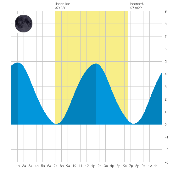 Coopers Creek bridge tide chart for Wednesday, October 6, 2021