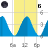 Coopers Creek bridge tide chart for Wednesday, October 6, 2021
